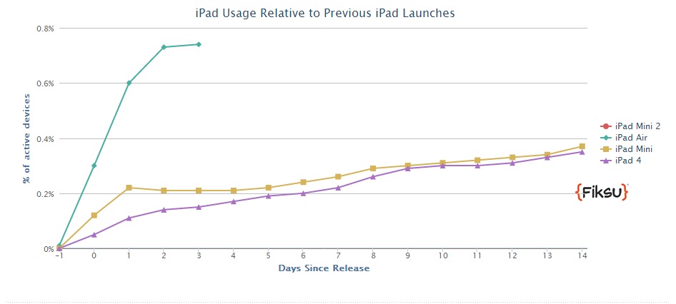 iPad Air يحقق شعبية كبيرة بعد أيام قليلة من طرحه في الأسواق 1