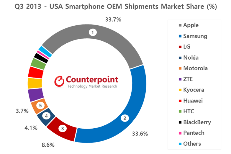 أبل تتفوق على سامسونج في سوق الهواتف الذكية بالولايات المتحدة
