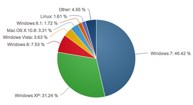 ارتفاع عدد مستخدمي ويندوز 8.1 إلى الضعف