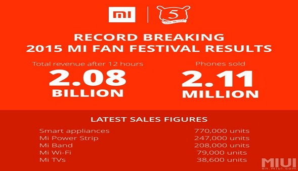 شركة Xiaomi  تبيع 2.11 مليون هاتف ذكي خلال يوم واحد فقط