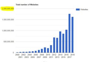 عدد مواقع الانترنت على محركات البحث في العالم