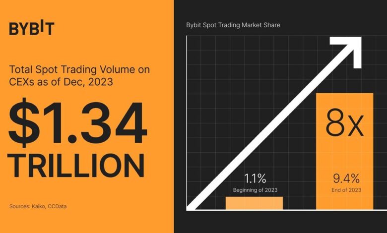 حصة Bybit من سوق العملات الرقمية تسجل نمواً بمعدل ثمانية أضعاف.