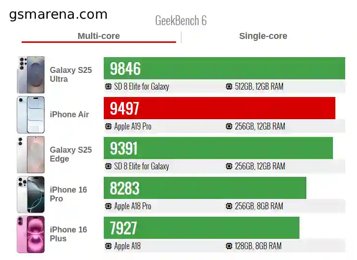 اختبار الأداء متعدد الأنوية | gsmarena.com