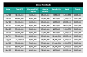 جوجل جيمناي أم ChatGPT.. أي بوت ذكاء اصطناعي أكثر استخدامًا؟