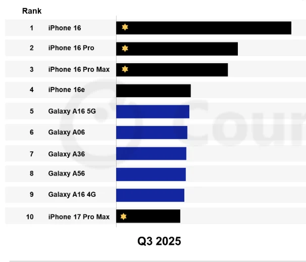 ترتيب أكثر هواتف آيفون مبيعا في الربع الثالث من عام 2025 حسب شركة كاونتر بوينت ريسيرش