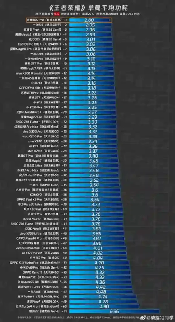 قائمة جميع الهواتف التي شاركت في اختبار تشغيل الألعاب