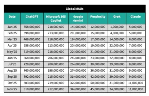 جوجل جيمناي أم ChatGPT.. أي بوت ذكاء اصطناعي أكثر استخدامًا؟
