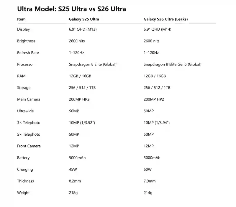الصورة التي نشرها المسرب لمقارنة مواصفات جالكسي إس 26 ألترا مع سابقه إس 25 ألترا